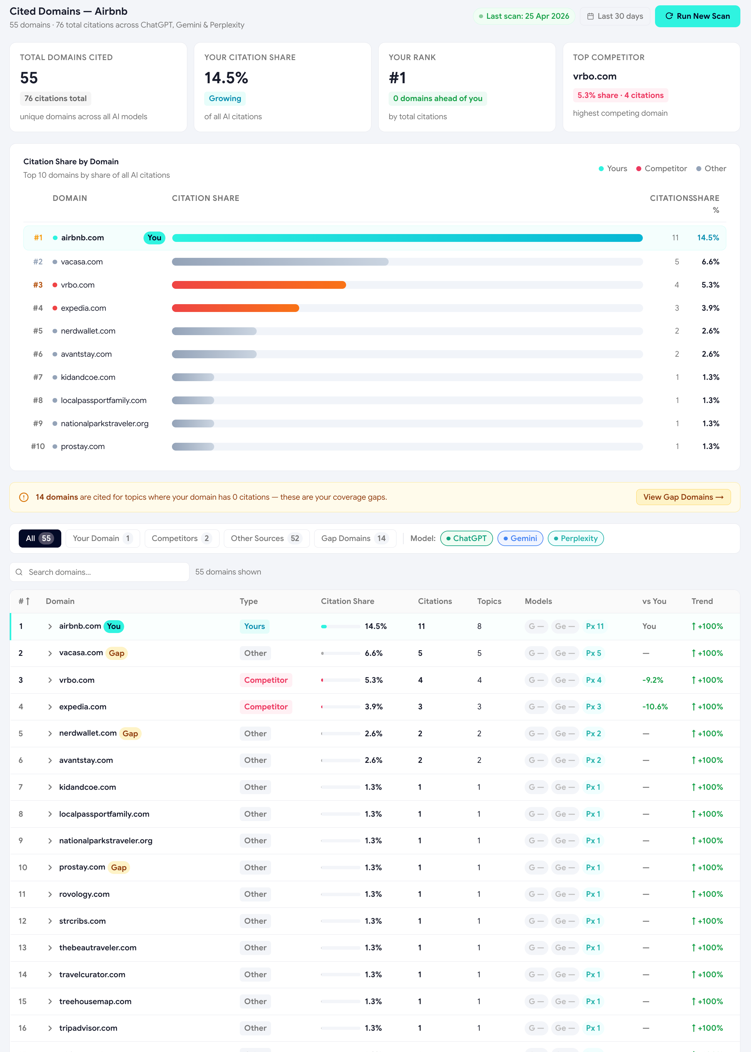 Cited Domains roll-up grouping URLs by website
