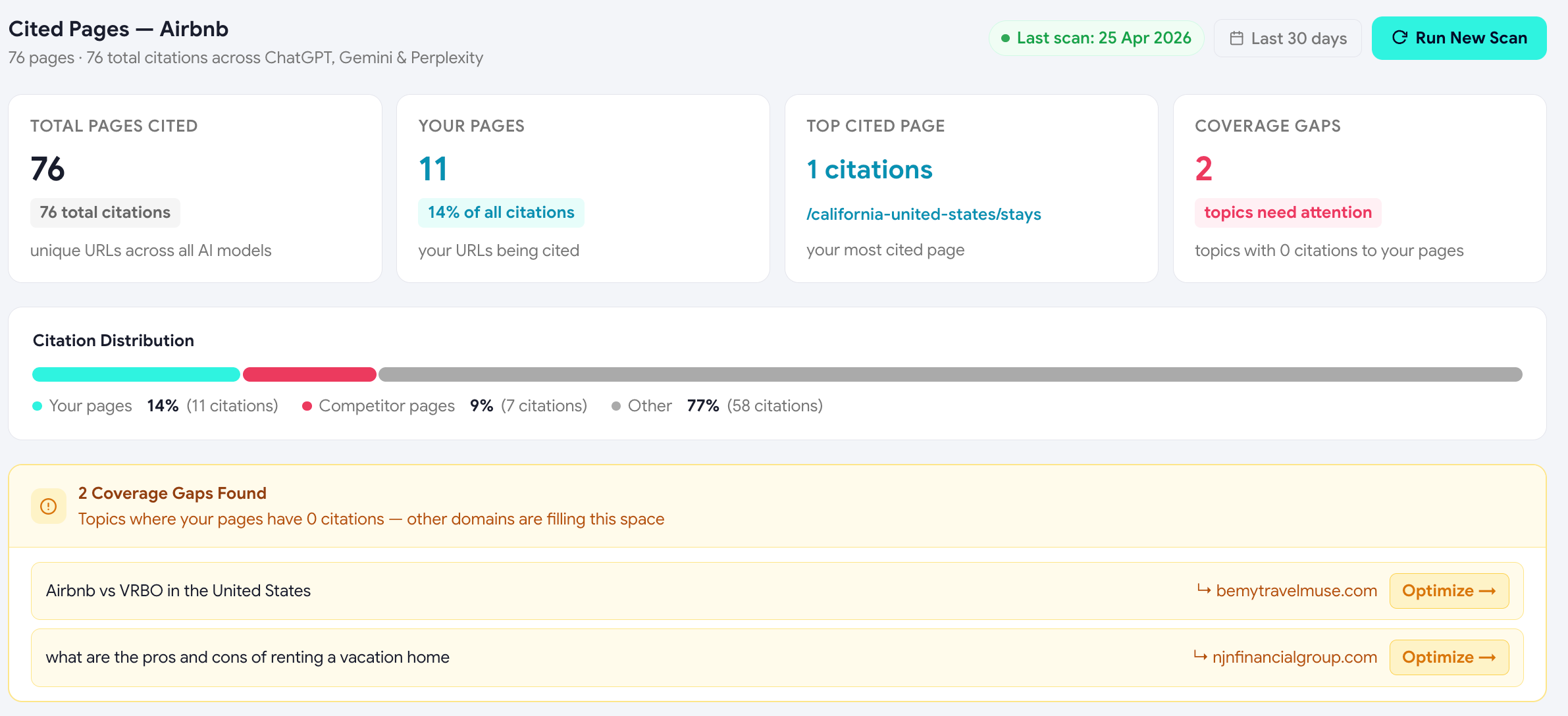 Cited Pages overview with top URLs by citation count