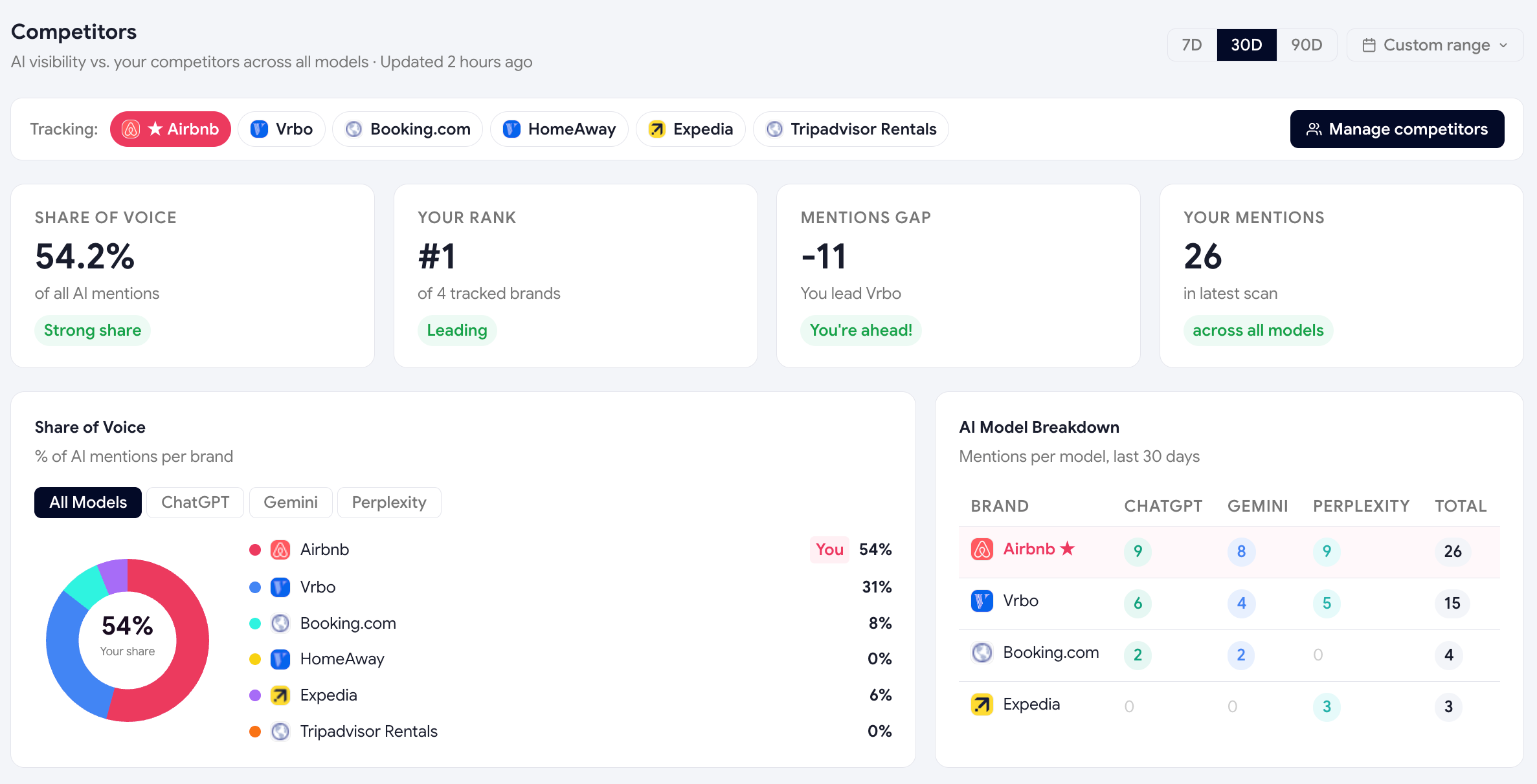 Competitor overview with side-by-side metrics