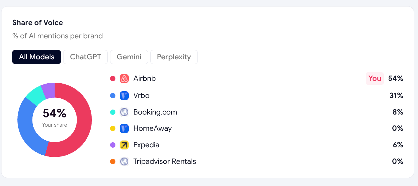 Competitor Share of Voice across all tracked prompts