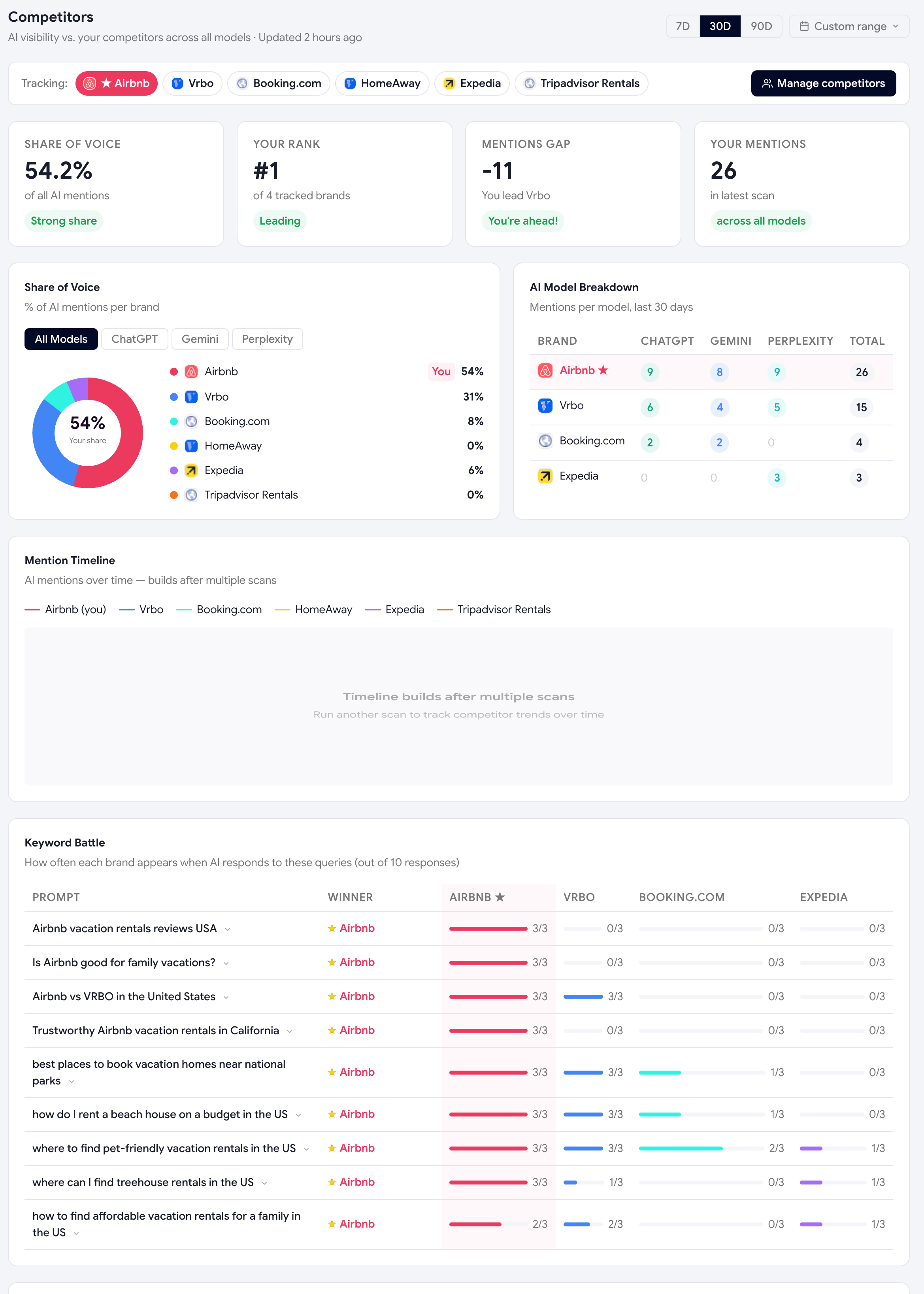 Competitors dashboard with mention share, head-to-head wins and reasons
