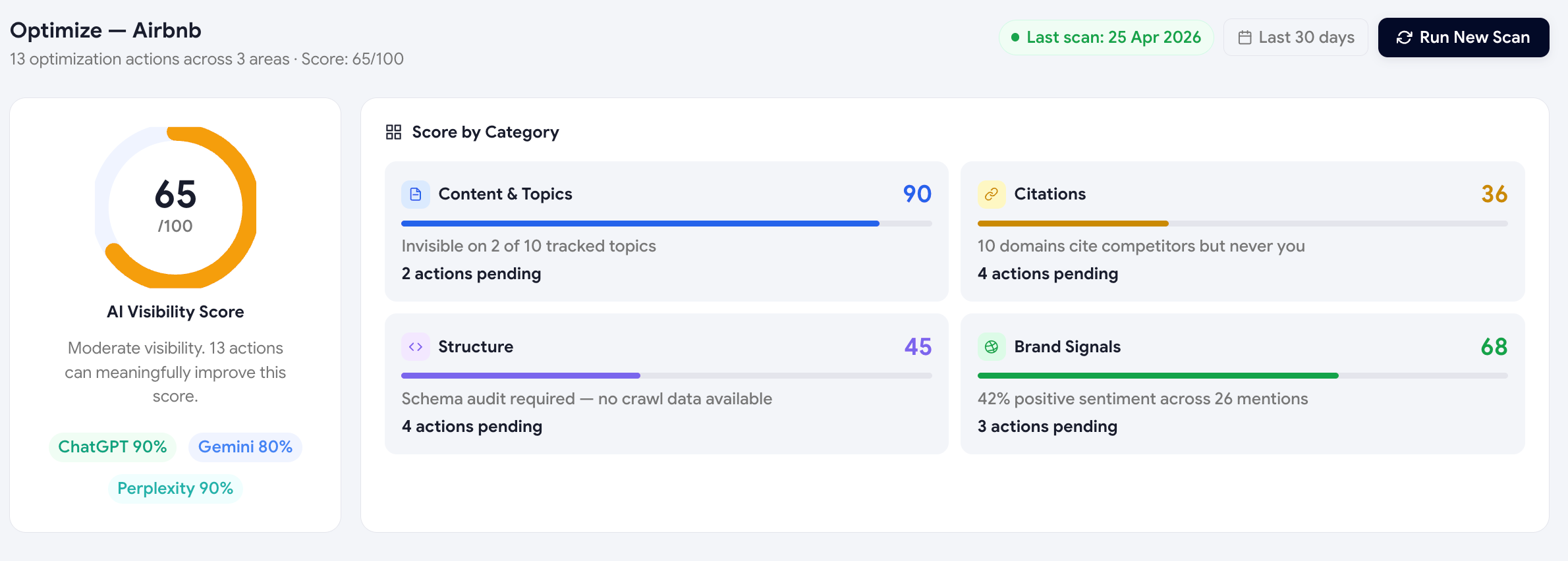 Optimize Hub with score ring and five action channels
