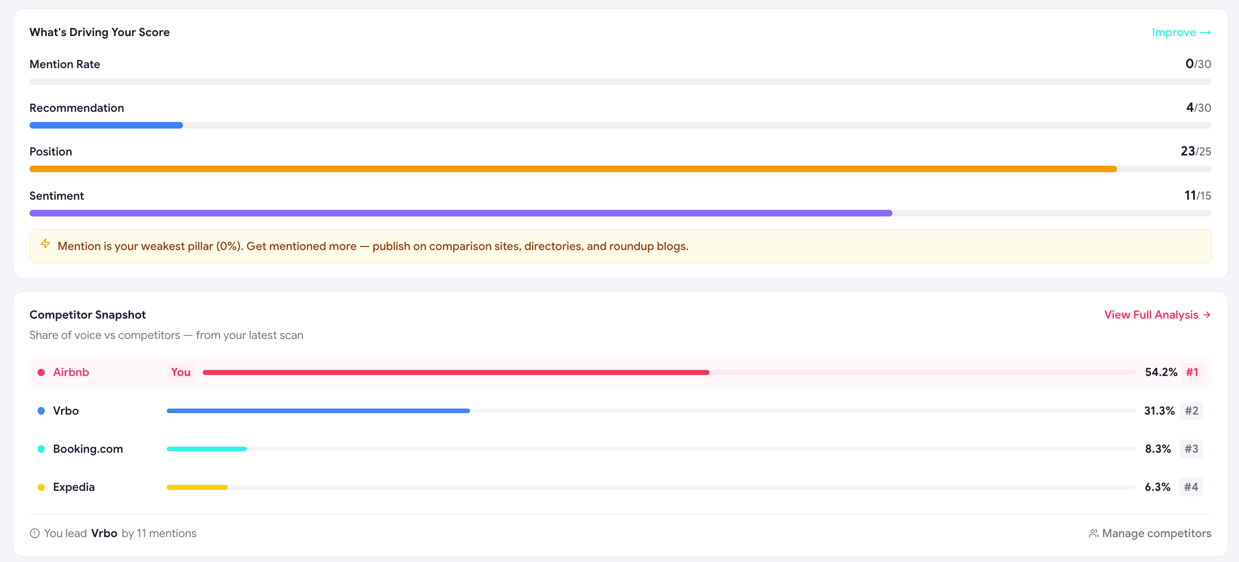 Score Movement panel showing drops and gains since last scan