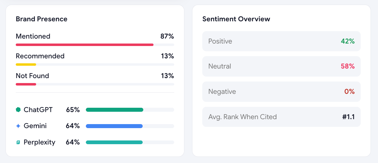 Sentiment Overview donut alongside Brand Presence breakdown