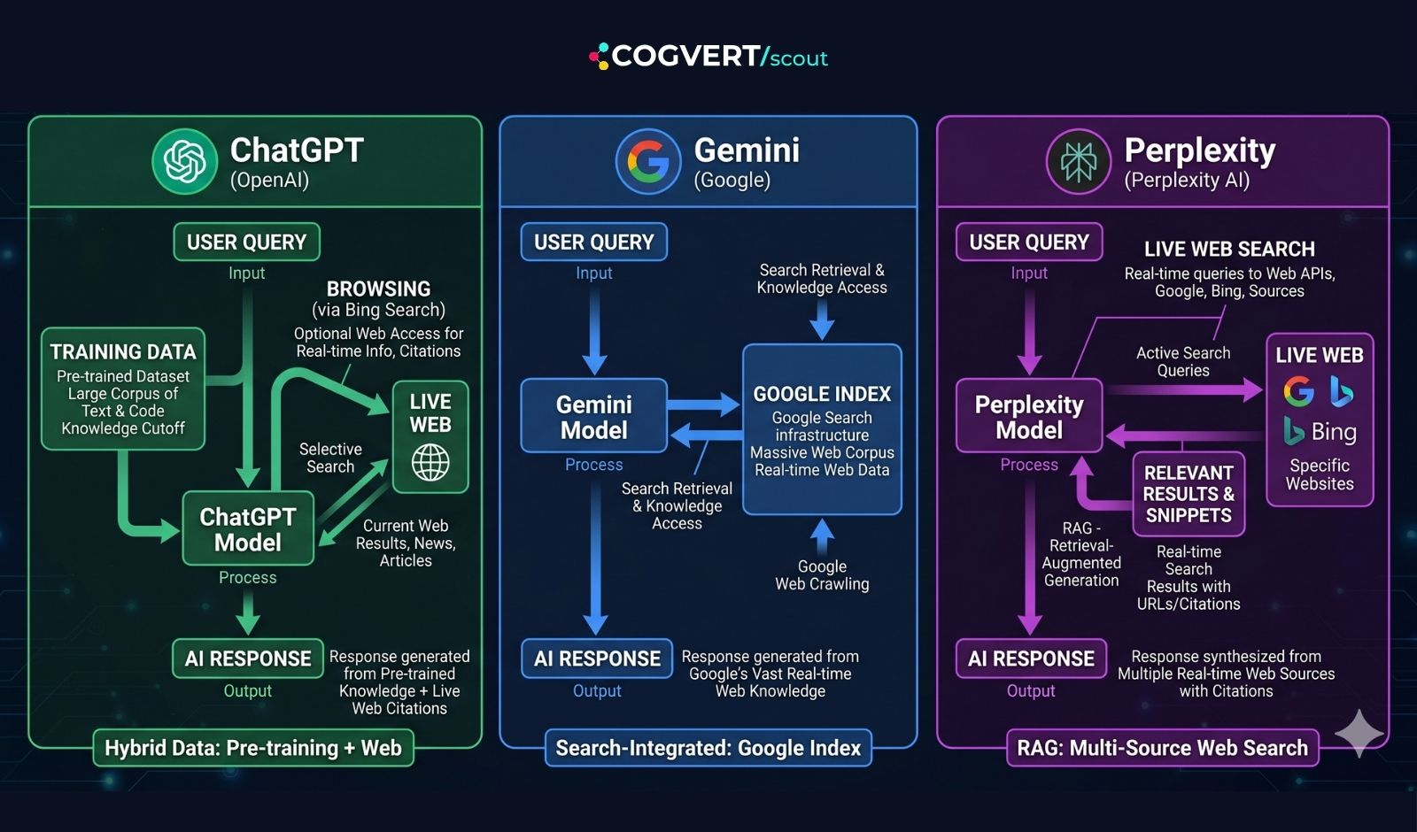 Diagram showing data flow for each AI engine — training data + browsing for ChatGPT, Google index for Gemini, live web search for Perplexity