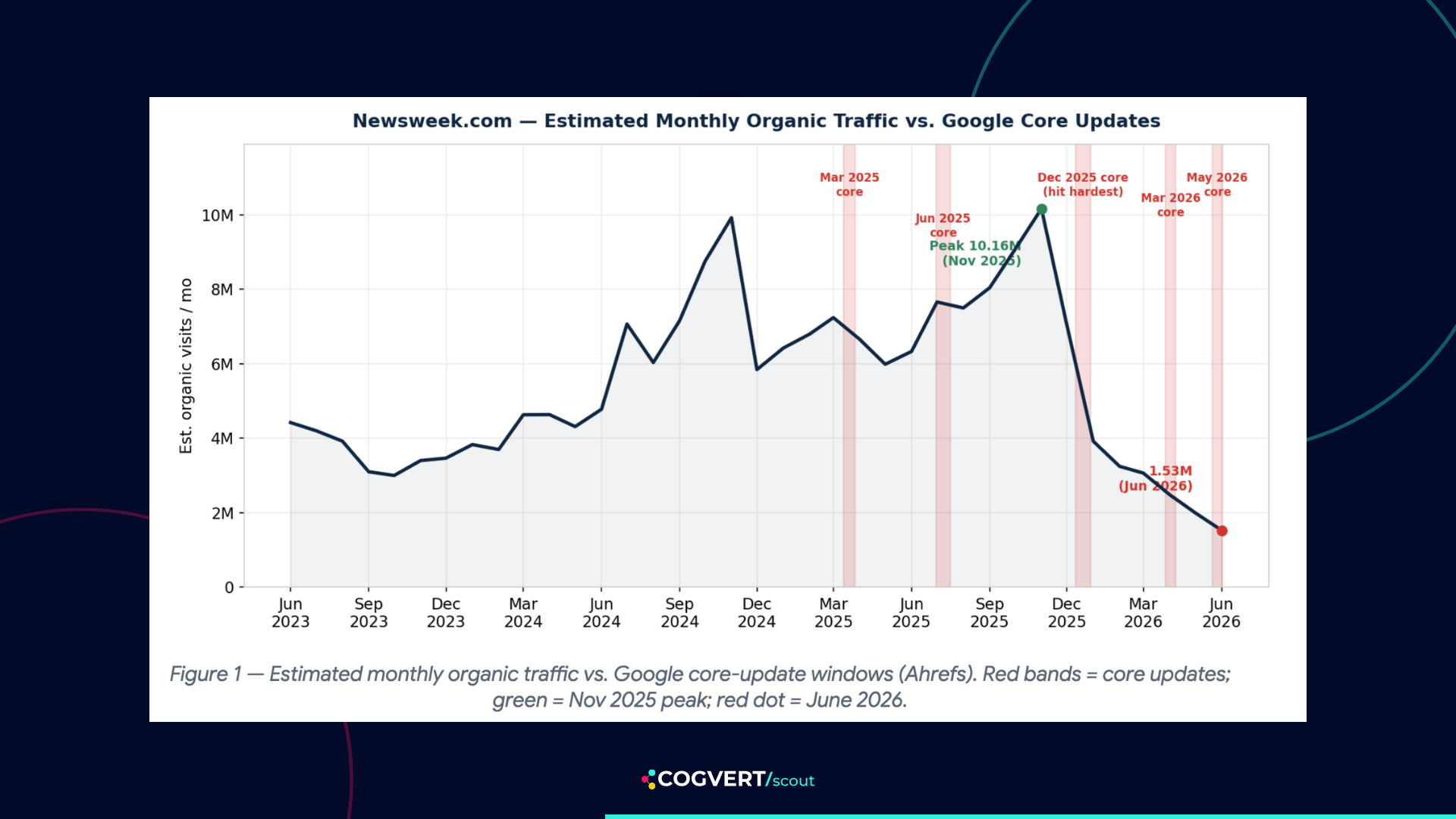 Newsweek.com — Estimated Monthly Organic Traffic vs. Google Core Updates
