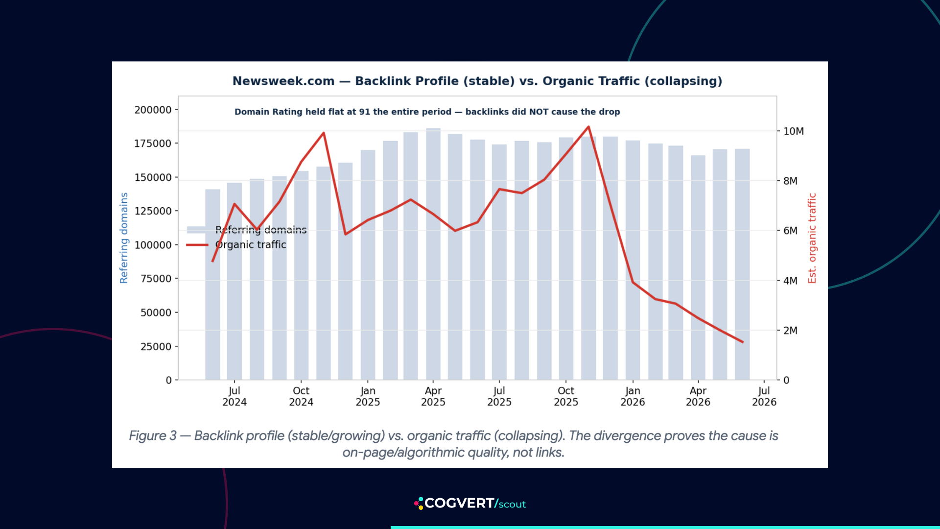 Newsweek.com - Backlink Profile (stable) vs. Organic Traffic (collapsing)
