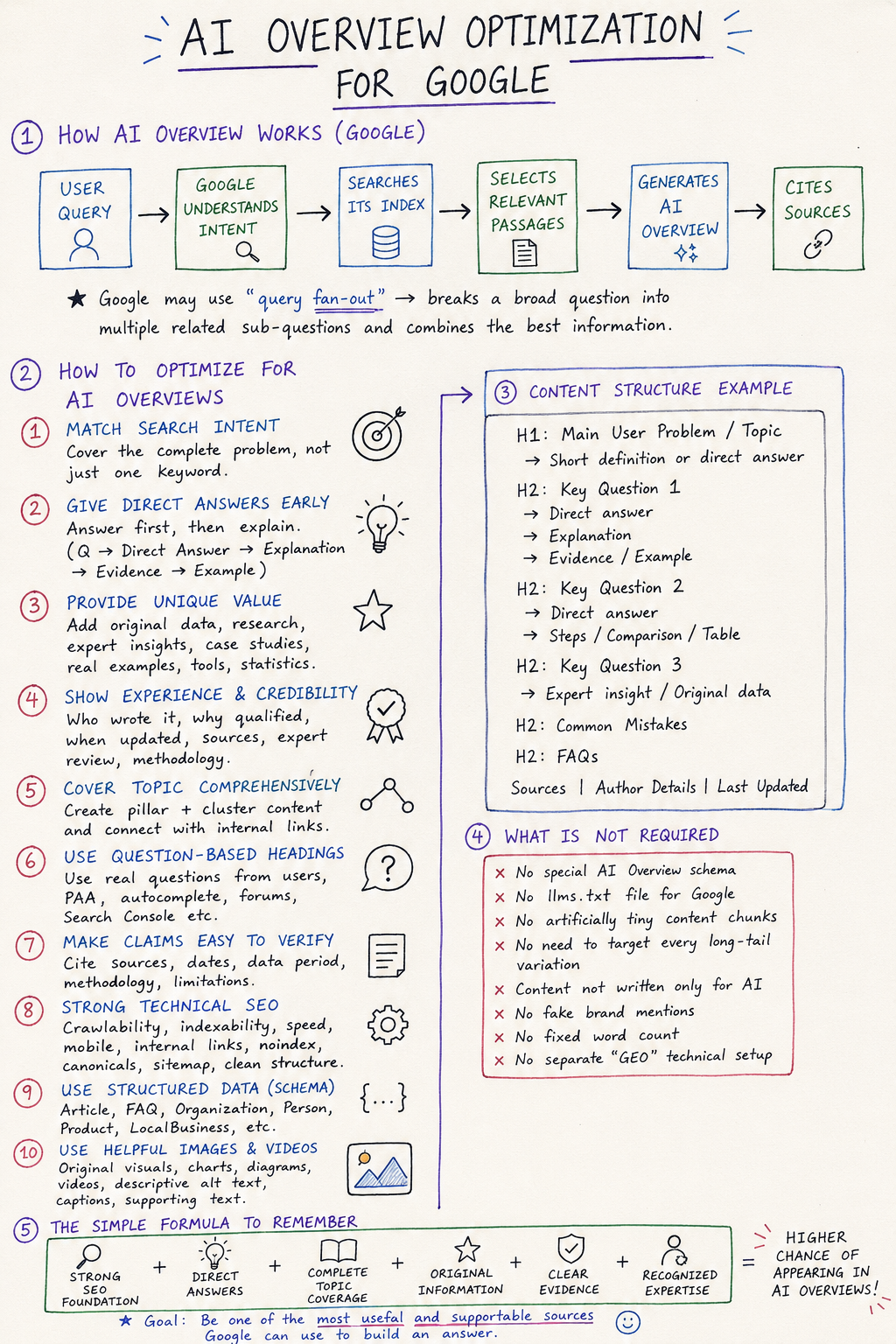 AI Overview Optimization Guide