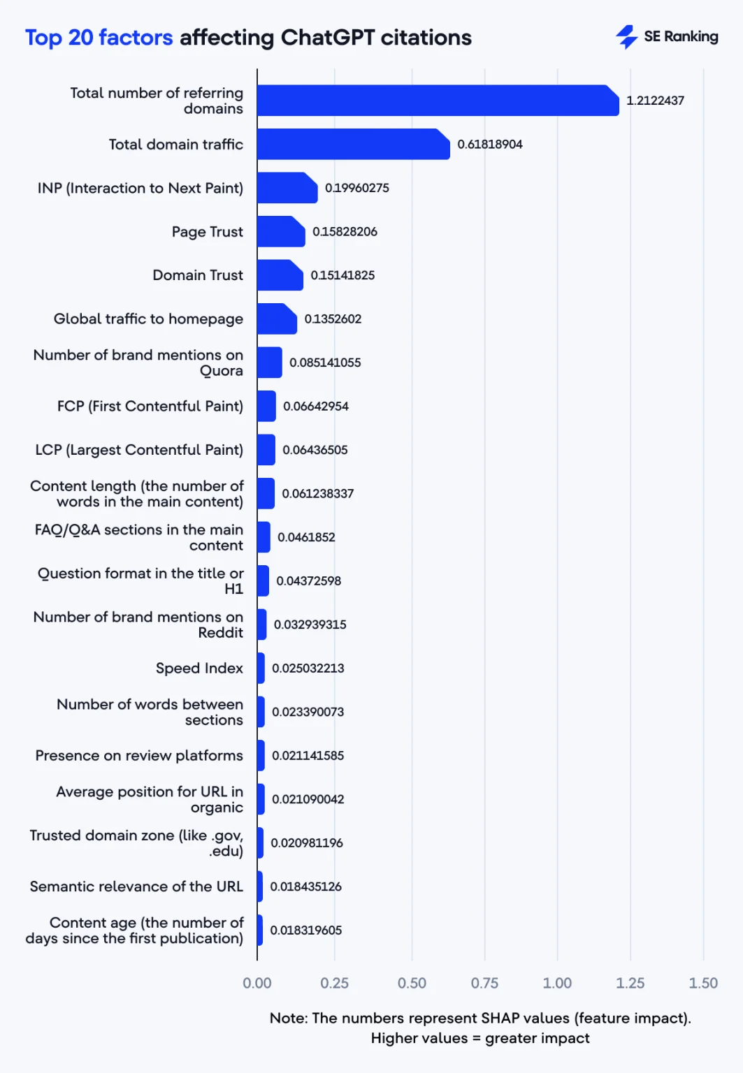 ChatGPT ranking factors