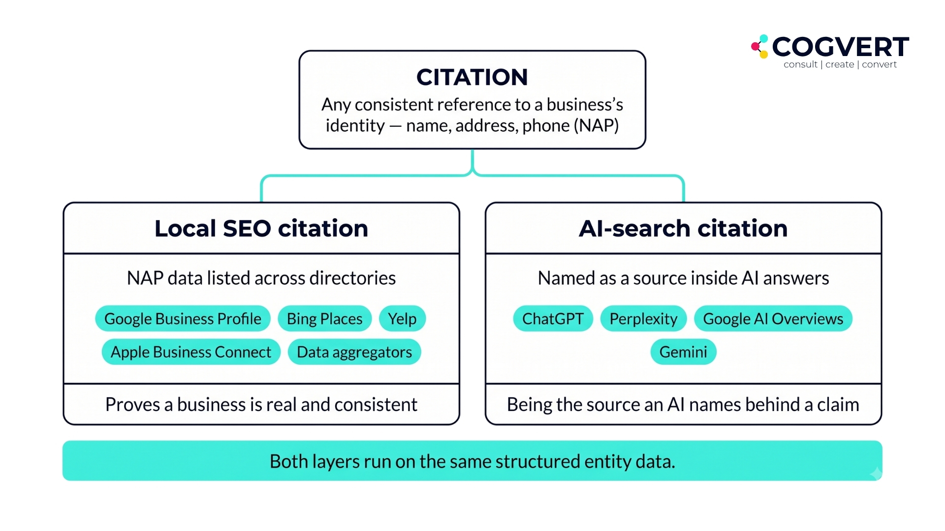 The two meanings of a citation: local SEO NAP data and AI-search source citations