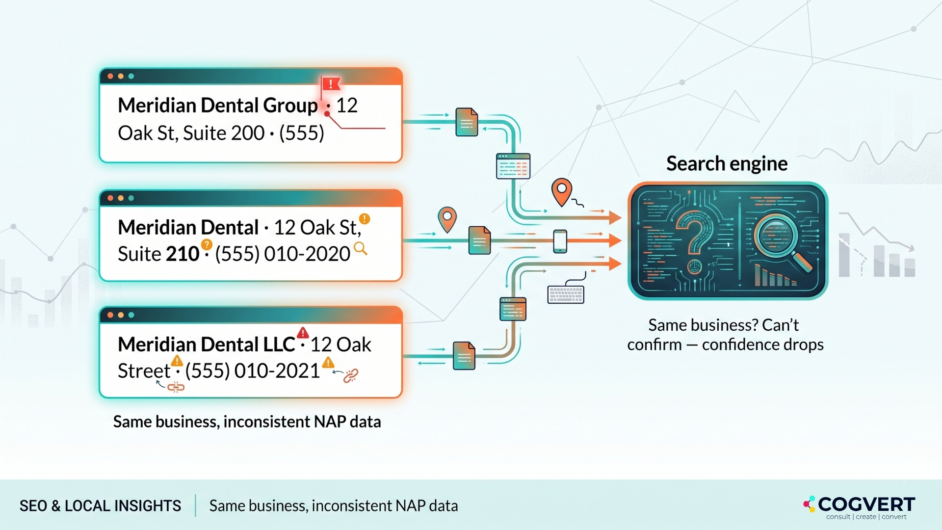 Inconsistent NAP data across listings creating an entity-resolution problem for search engines