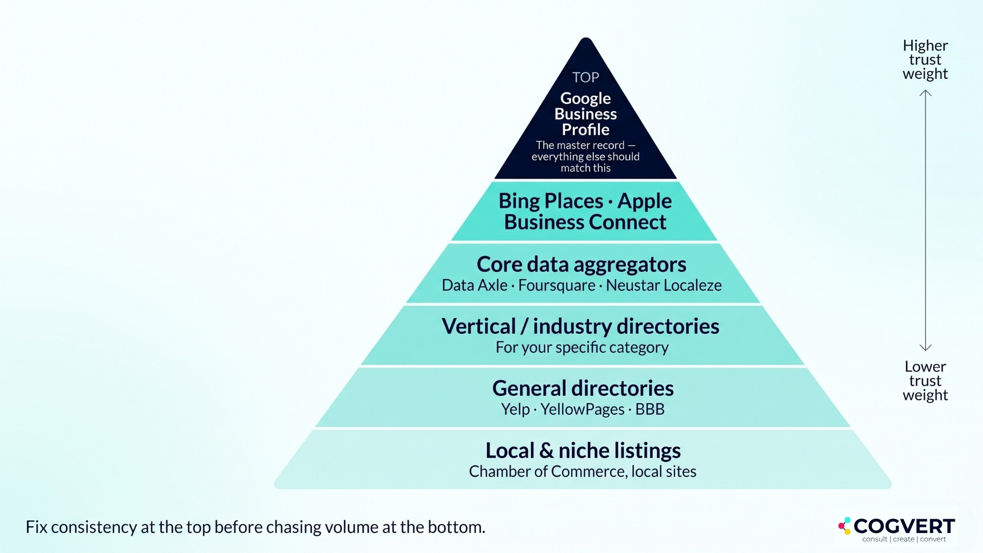 Citation priority pyramid from Google Business Profile down to local directories